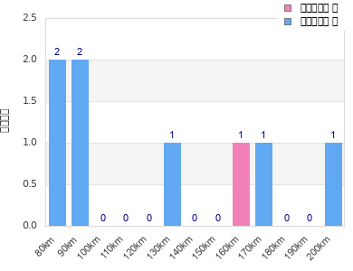 Performance distribution