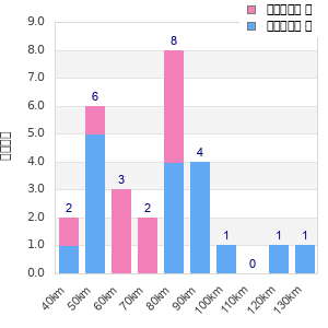 Performance distribution