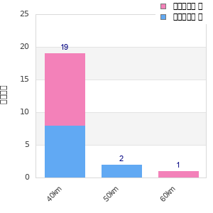 Performance distribution