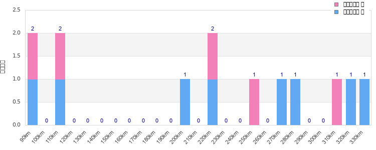 Performance distribution