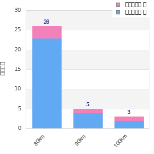 Performance distribution