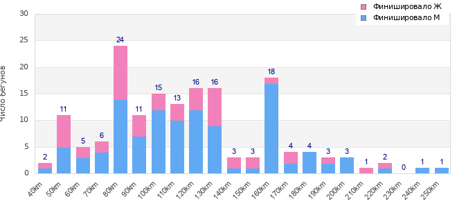 Performance distribution