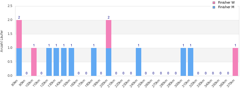 Performance distribution