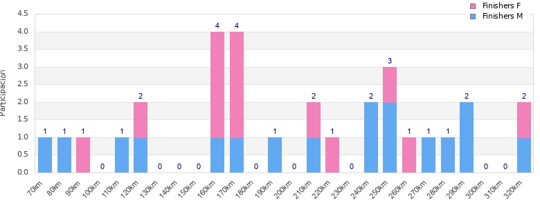 Performance distribution