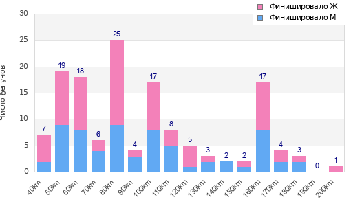 Performance distribution