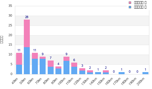 Performance distribution