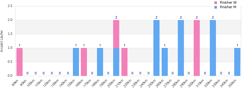 Performance distribution