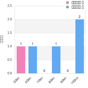 Performance distribution
