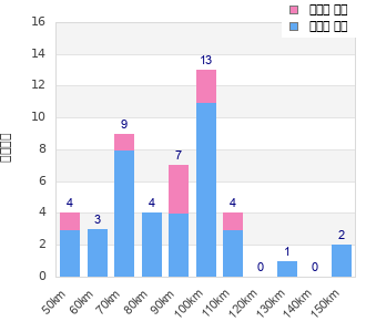 Performance distribution