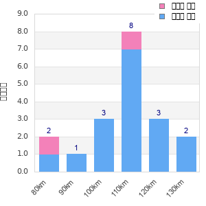 Performance distribution