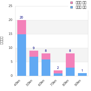 Performance distribution