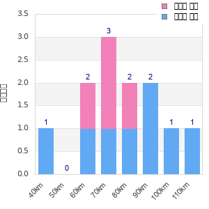 Performance distribution
