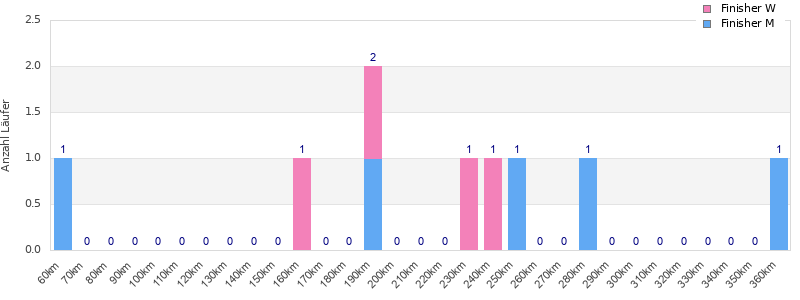 Performance distribution