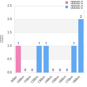 Performance distribution