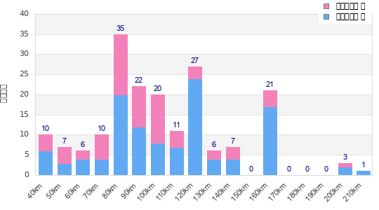Performance distribution