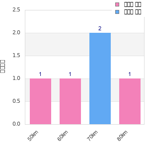 Performance distribution