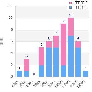 Performance distribution