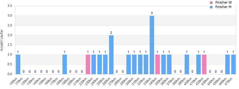 Performance distribution