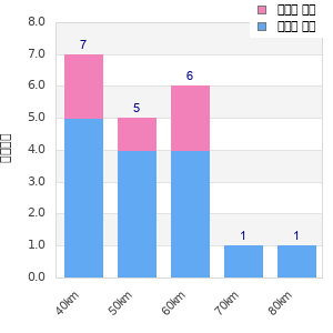 Performance distribution