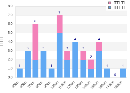 Performance distribution