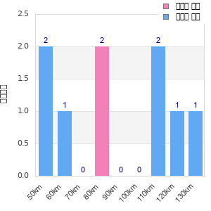Performance distribution