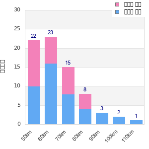 Performance distribution