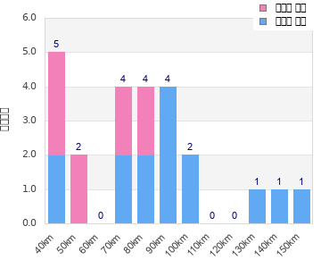 Performance distribution
