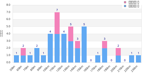 Performance distribution