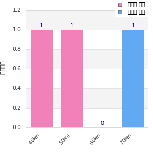 Performance distribution