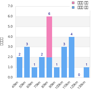 Performance distribution