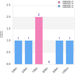 Performance distribution