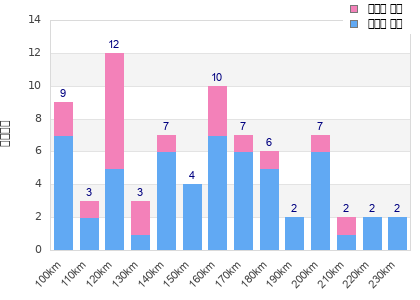 Performance distribution