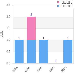 Performance distribution