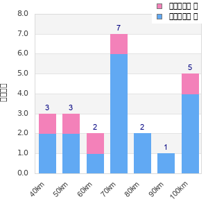 Performance distribution