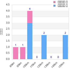 Performance distribution