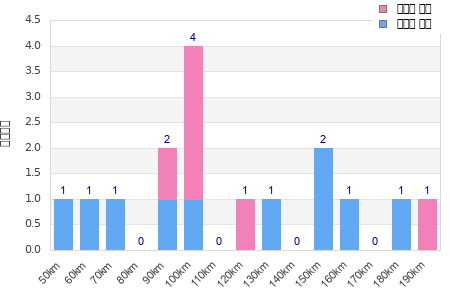 Performance distribution