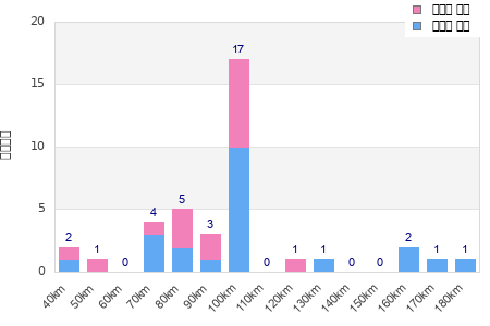 Performance distribution