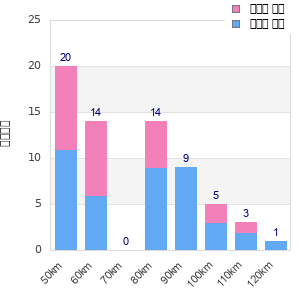 Performance distribution
