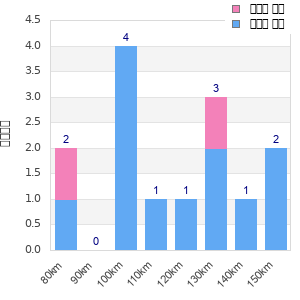 Performance distribution