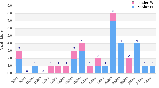 Performance distribution