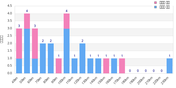 Performance distribution
