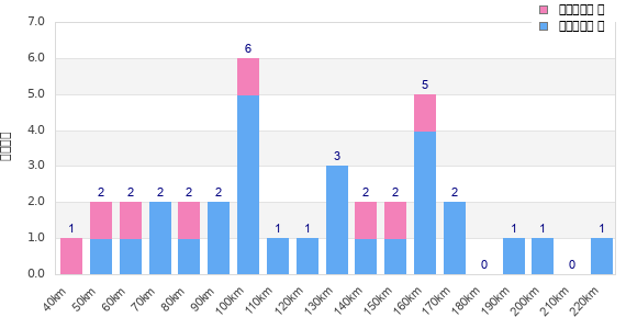 Performance distribution