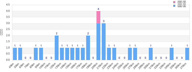 Performance distribution