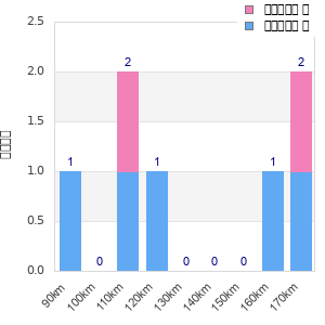 Performance distribution