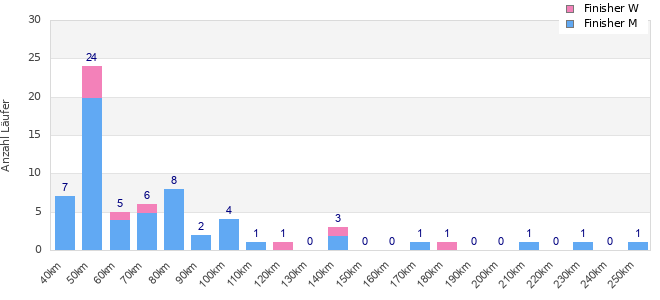 Performance distribution