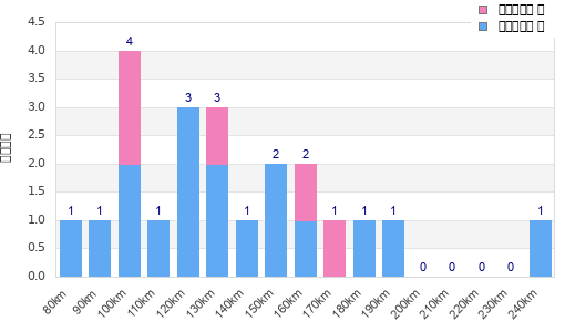Performance distribution