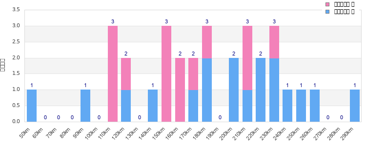 Performance distribution