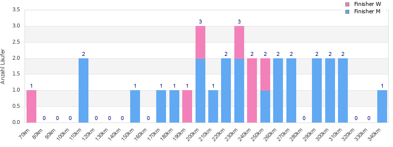 Performance distribution