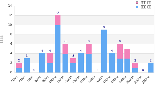 Performance distribution