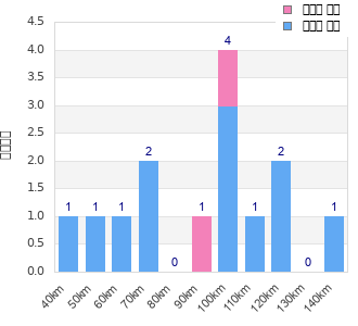 Performance distribution